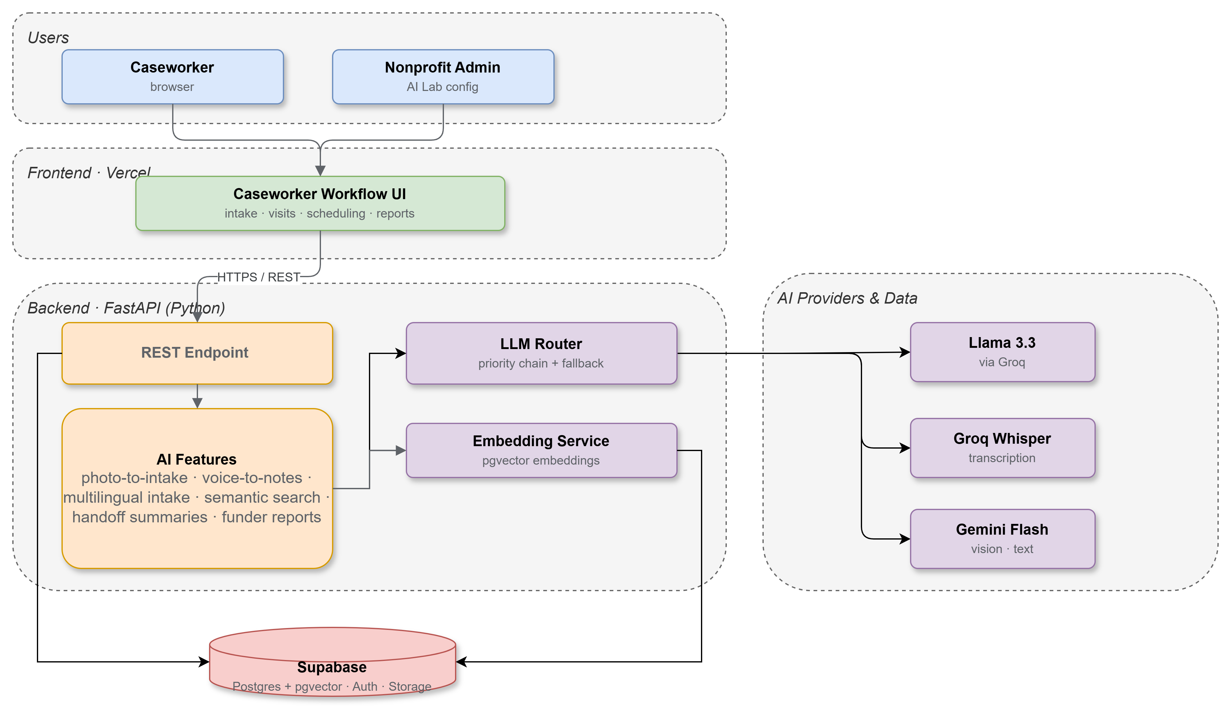Amor et Cura — Nonprofit Case Management Platform architecture