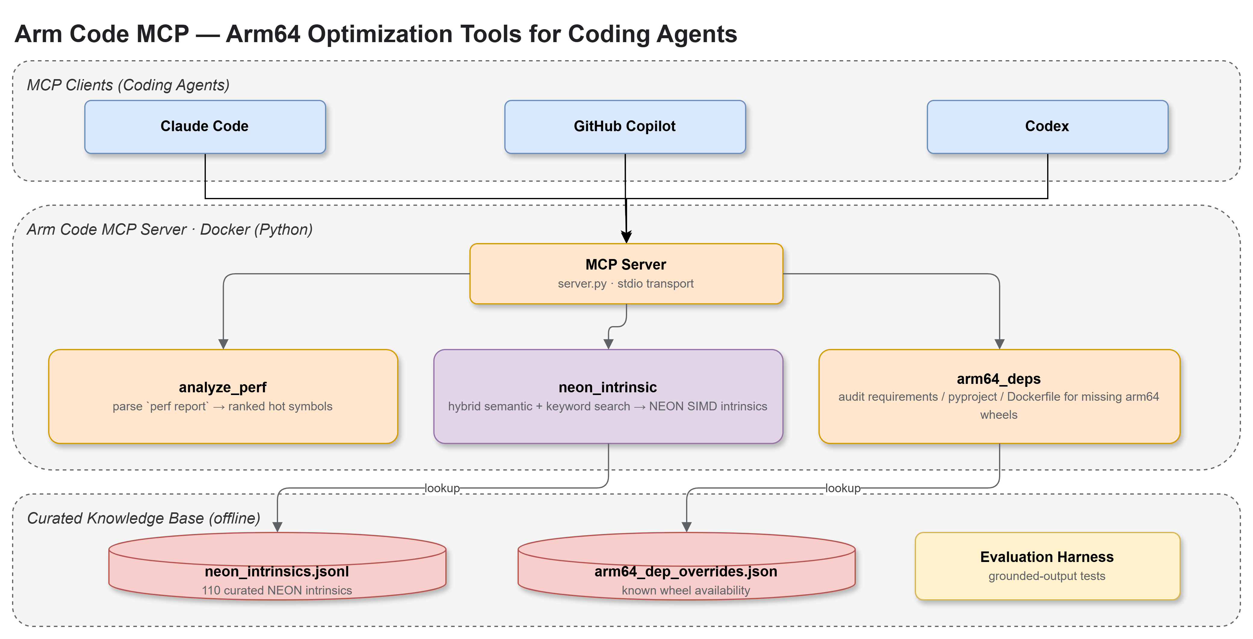 Arm Code MCP — Arm64 Optimization for Coding Agents architecture