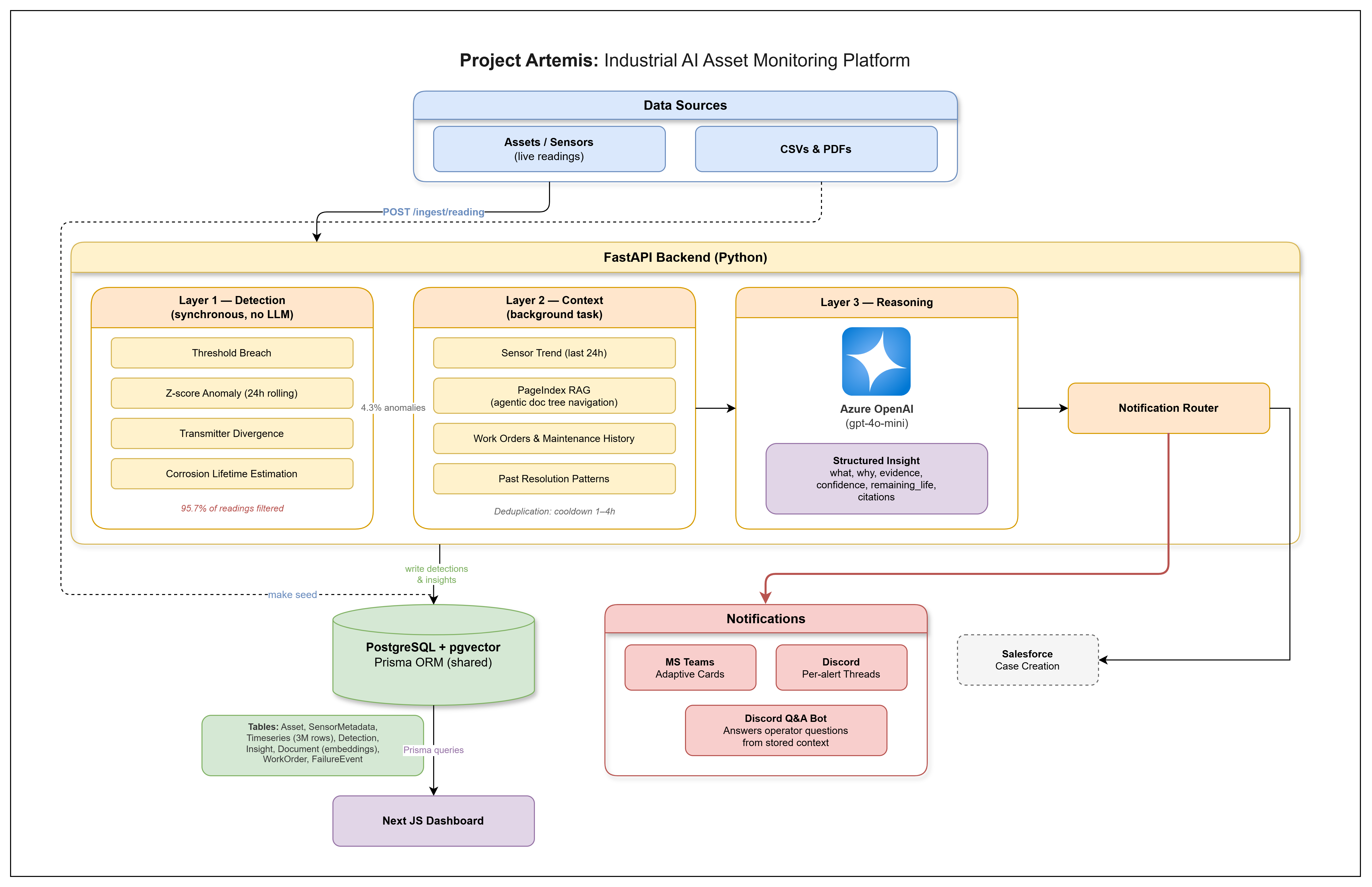 Artemis — AI-Powered Industrial Asset Monitor architecture