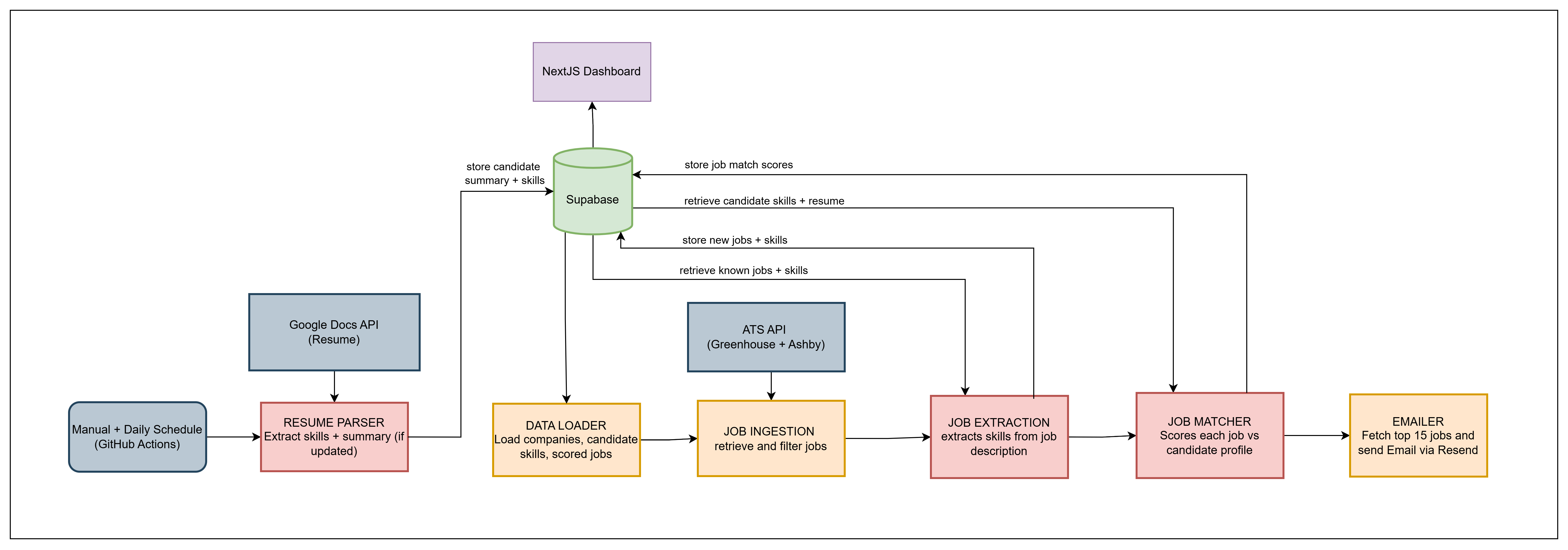 Job Search Buddy — Autonomous Daily Job Pipeline architecture