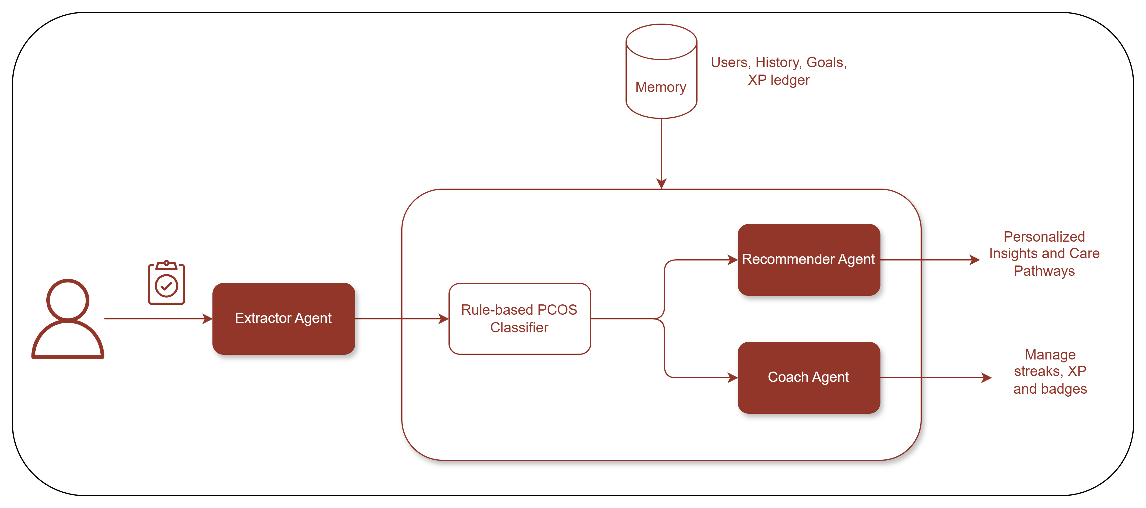 Kore — PCOS Subtype Classifier & Personalized Care Coach architecture