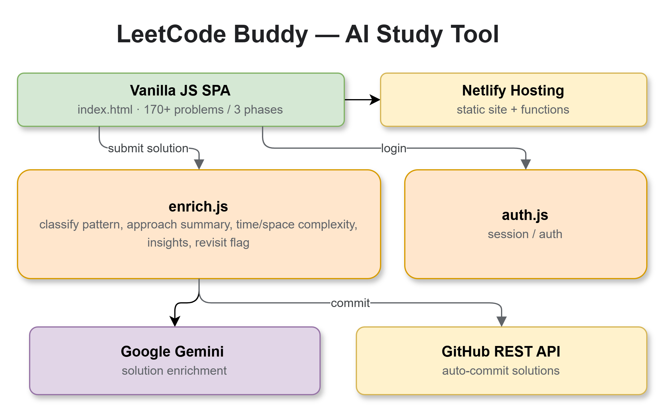 LeetCode Buddy — AI Study Tool architecture