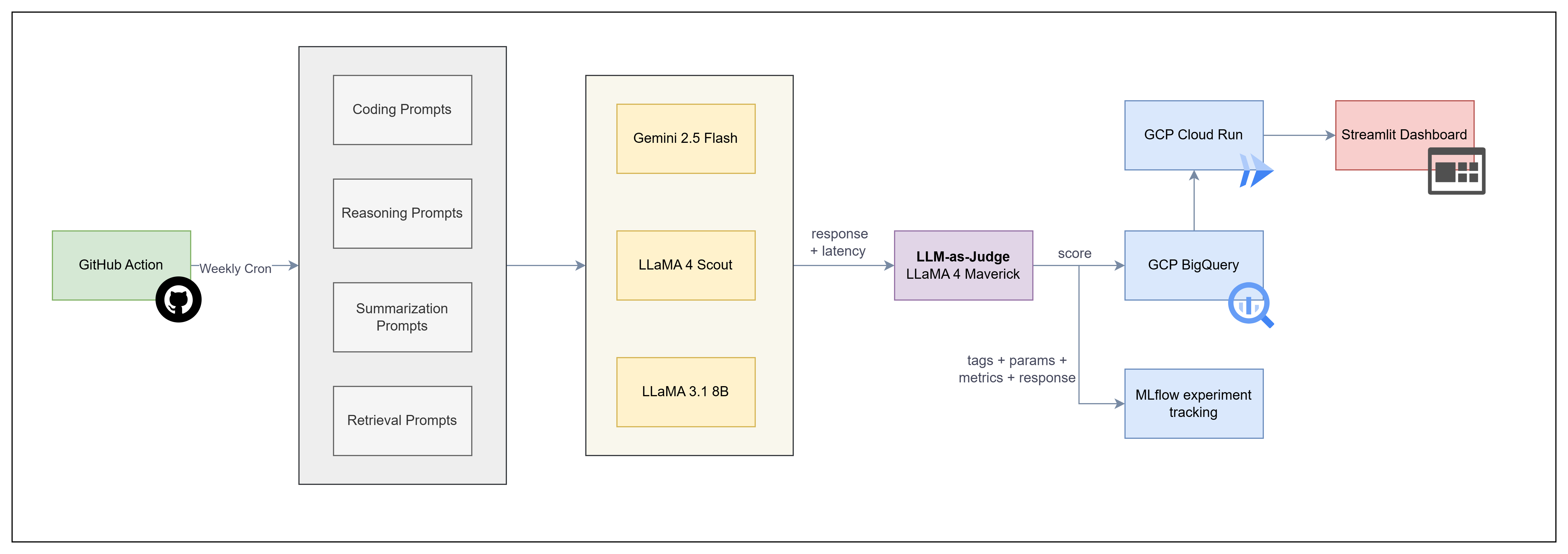 LLM Buddy - LLM Evaluation & Benchmarking Platform architecture