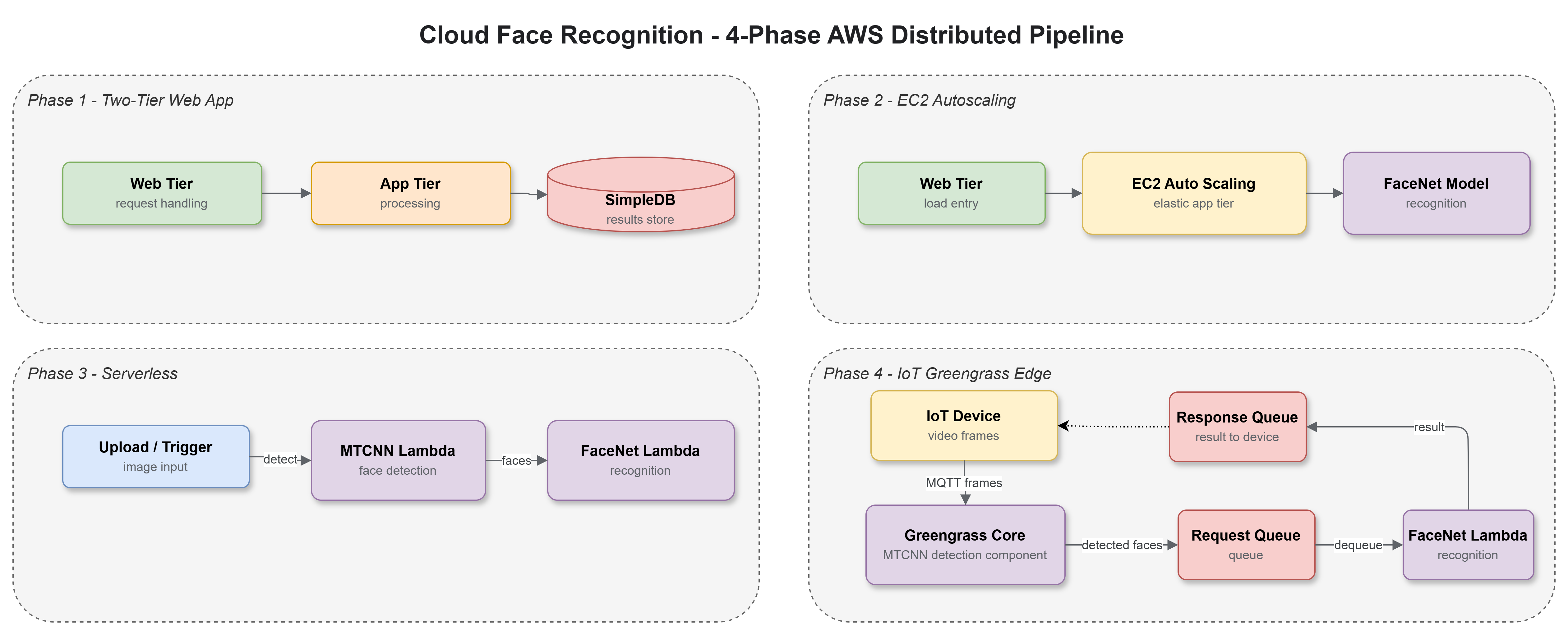 Cloud Face Recognition — AWS Distributed Pipeline architecture