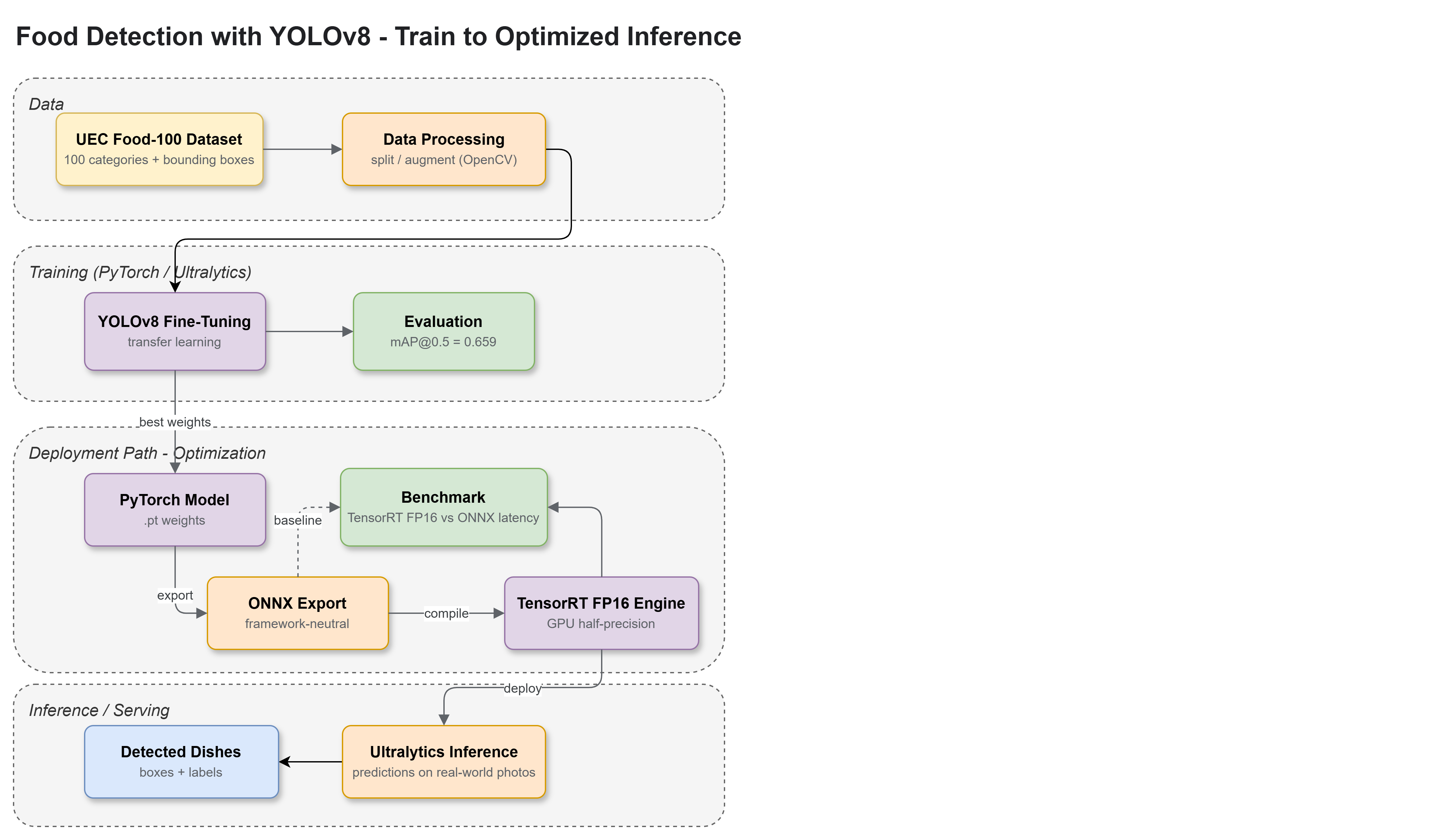 Food Detection with YOLOv8 architecture
