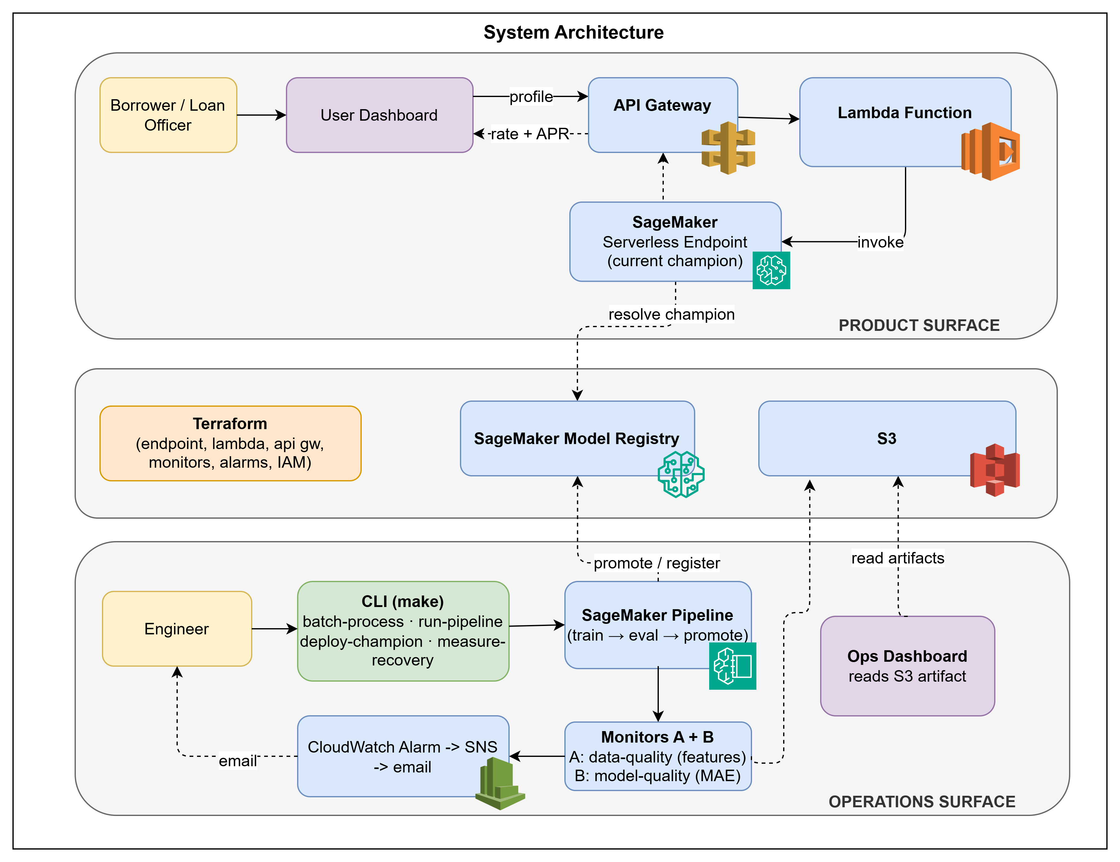 Loan Rate Predictor — AWS MLOps Pipeline architecture
