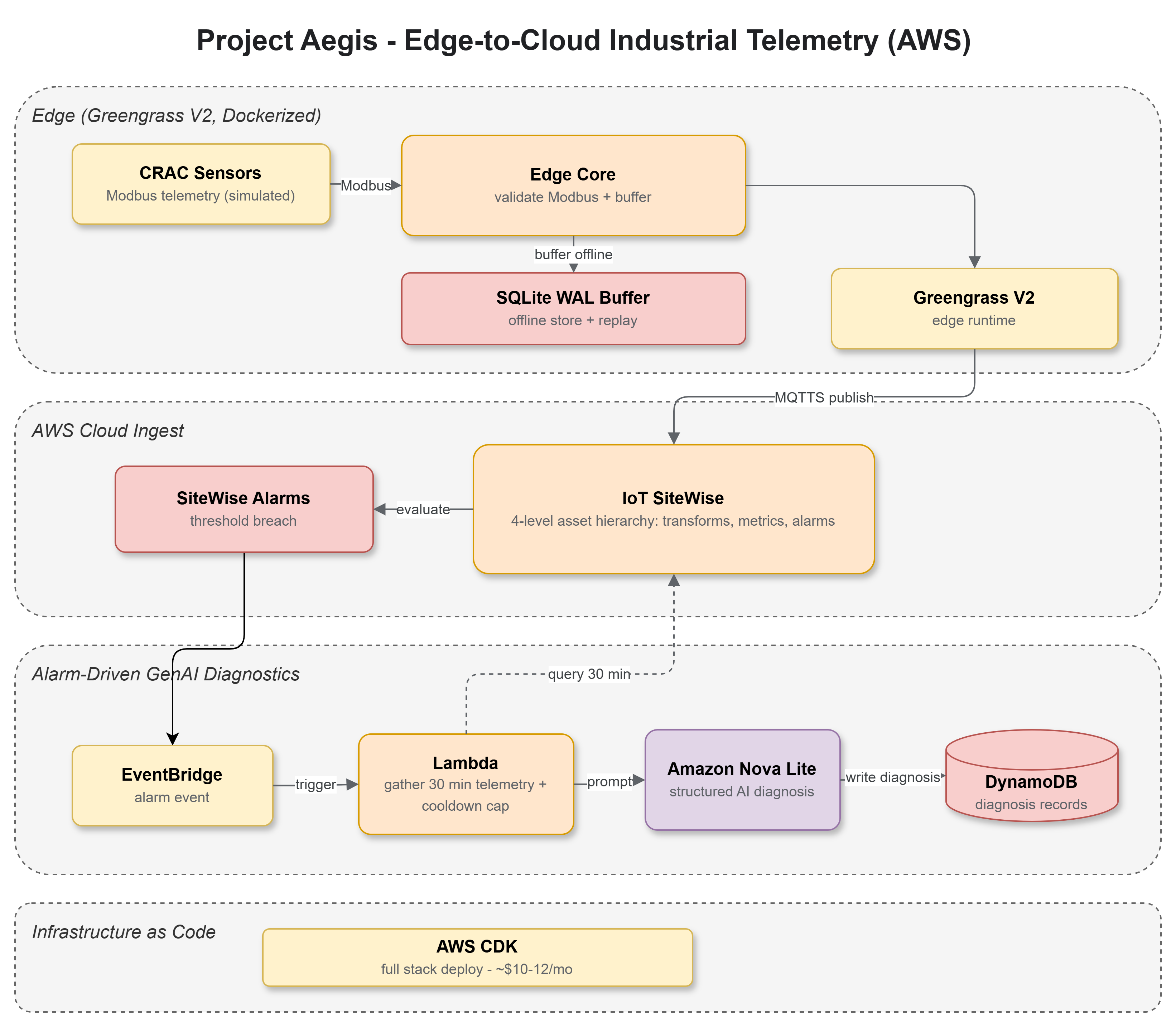 Project Aegis — Edge-to-Cloud Industrial Telemetry architecture