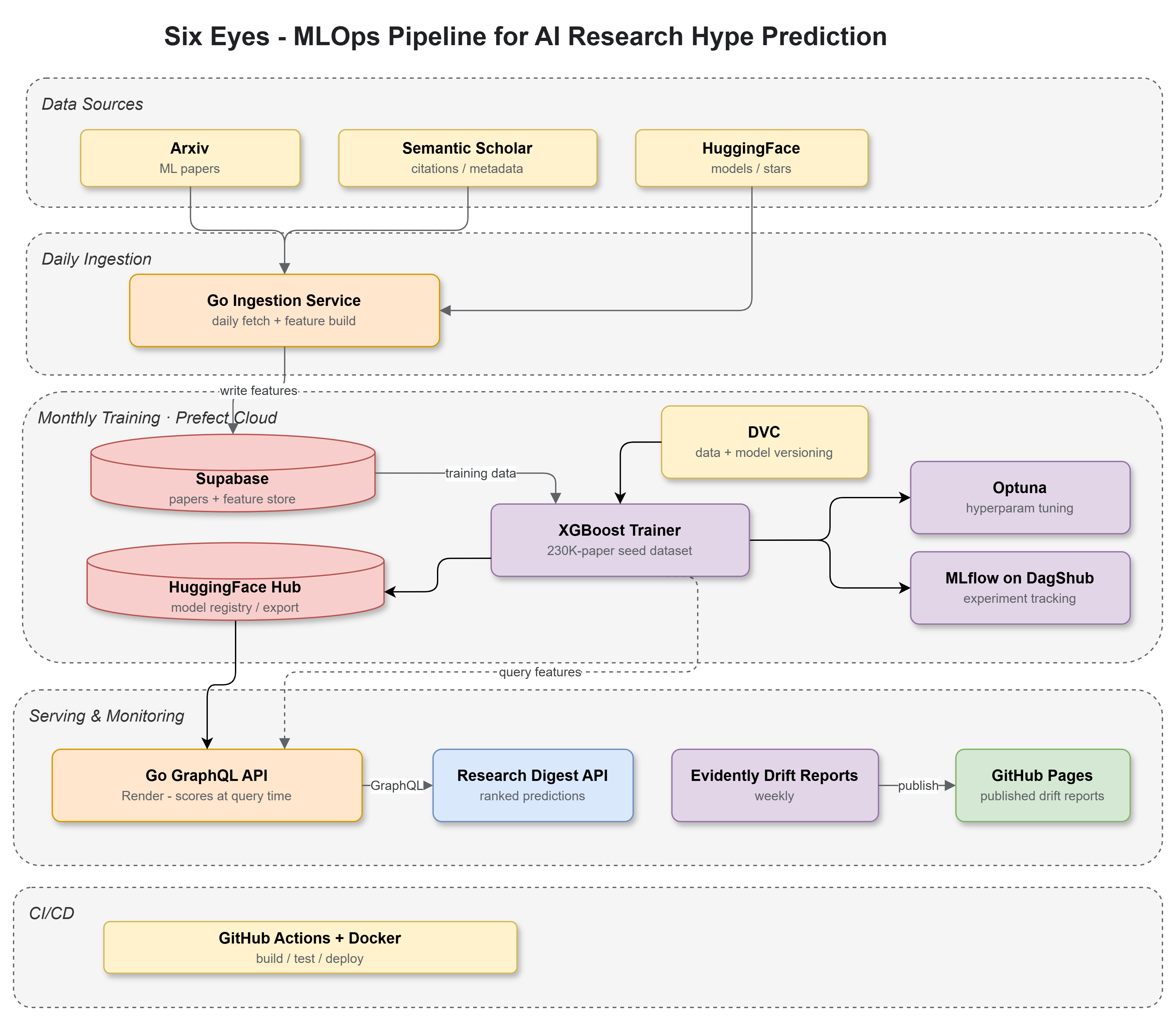 Six Eyes — MLOps Pipeline for AI Research Hype Prediction architecture